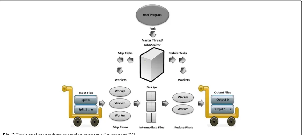 Fig. 2 Traditional mapreduce execution overview. Courtesy of [25]