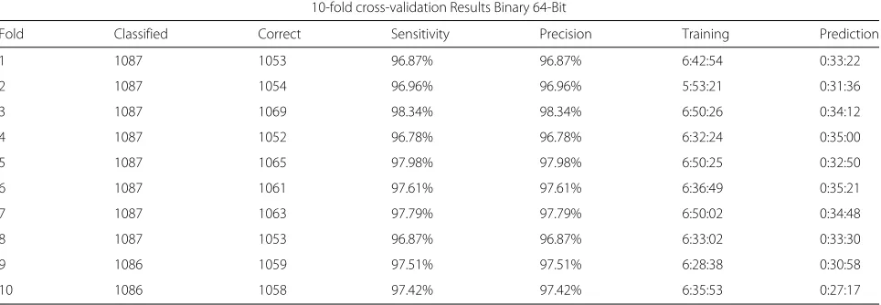 Table 1 Ten-fold cross-validation results when using strand with 32-bit hash codes and bytes file hex sequences to predict 10 foldsfrom the Microsoft malware training data
