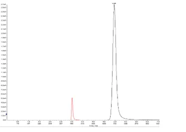 Figure 4: Representative chromatographic of an extract obtained from urine sampled by Forensic Medicine in order to further investigate the cause of death Concentration of cocaine is 84 ng/ml and concentration of benzoylecgonine is 38ng/ml 