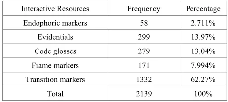 Table 4.  Frequency of Interactive Resources in the Corpus 