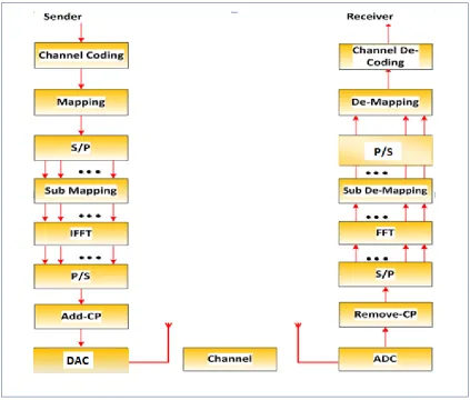 Figure 2.3: OFDM system block diagram 