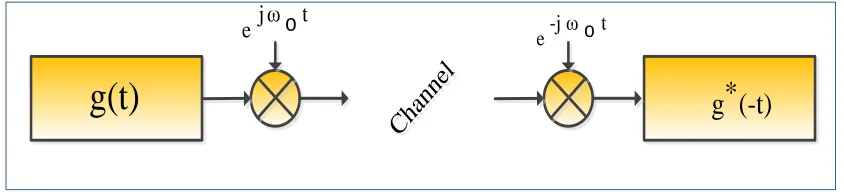 Figure 2.4: Single carrier system basic structures. 