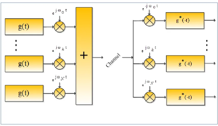 Figure 2.5: Multicarrier system basic structure. 