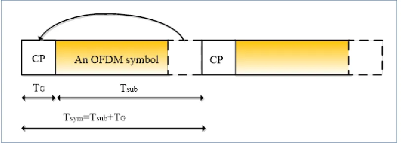 Figure 2.6: OFDM symbols with added cyclic prefix. 
