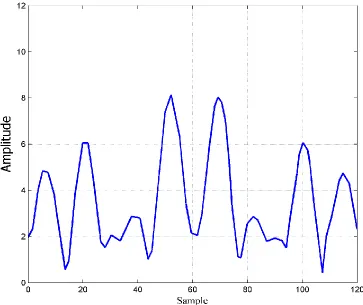 Figure 2.7: An OFDM signal waveform in the time domain [20]. 