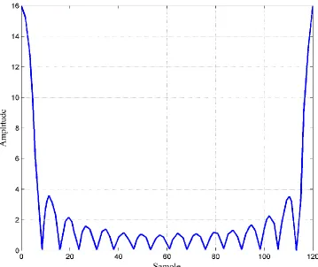 Figure 2.8: OFDM when subcarriers are modulated by the same phases [20]. 