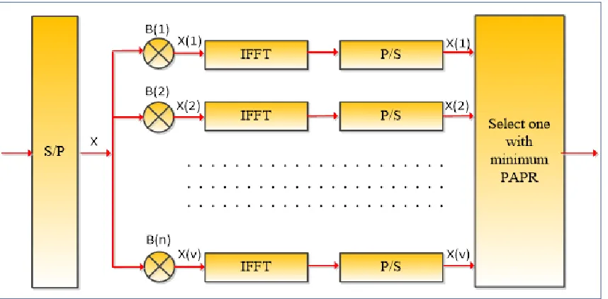 Figure 2.9: SLM technique for PAPR reduction. 
