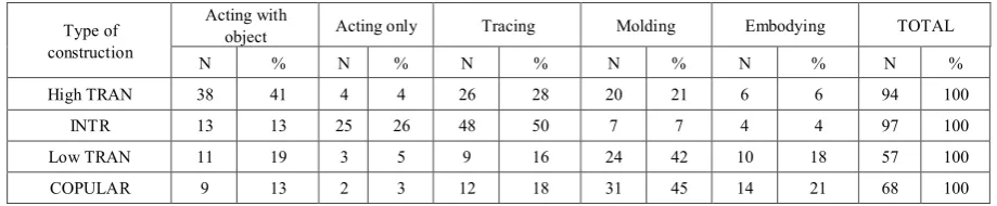 Table 1.  Various gestural Modes of Representation (MoR) with respect to various types of transitivity in speech 