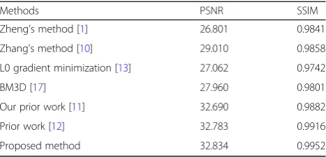 Table 1 Qualitative evaluation of different methods onsynthetic noisy stele images
