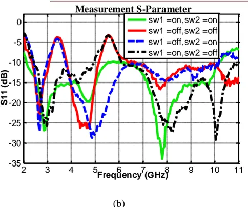 Figure 6: Simulation aantenna gain performance over the entire UWB frequency range.  