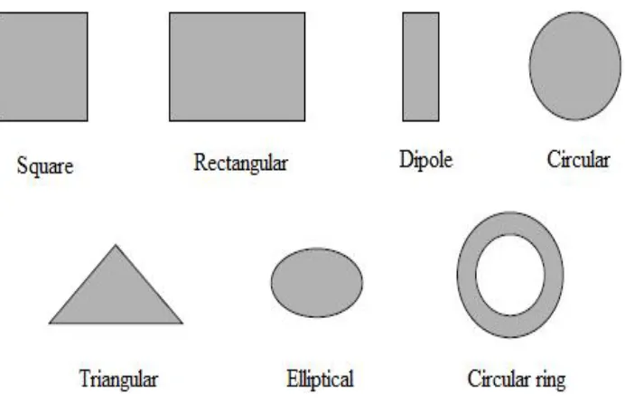 Figure 2.2: Common shapes of microstrip patch elements.  