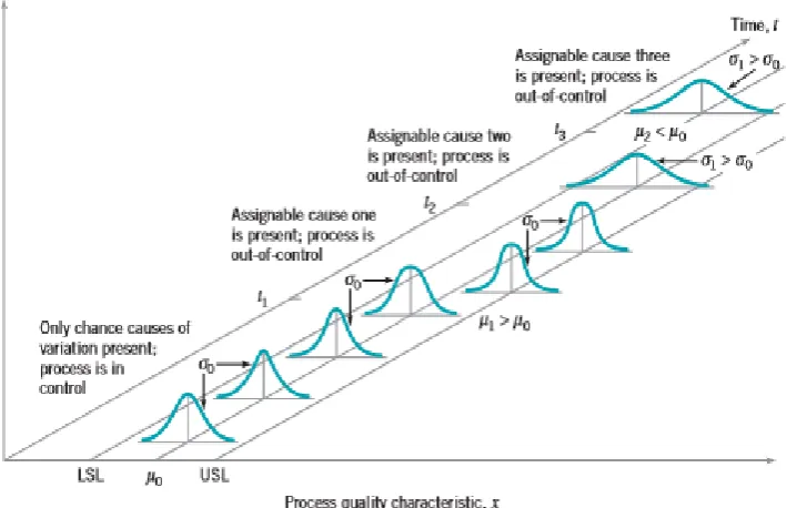 Figure 2.1 : Chance and assignable causes of variation. 