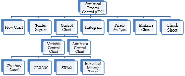 Figure 2.2 : Basic statistical process control tools specification 