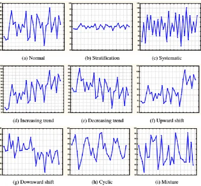 Figure 2.3 : Nine control chart patterns 