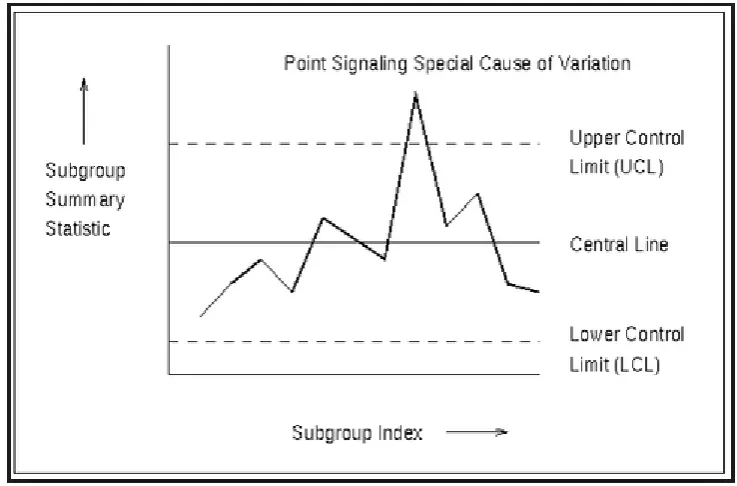 Figure 2.5 : Shewhart Charts 