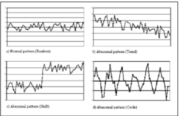 Figure 2.6 : Typical normal and abnormal patterns 