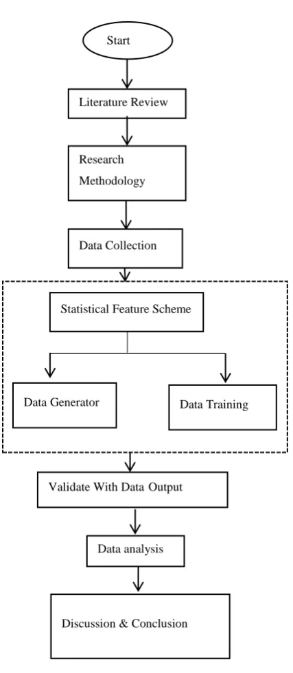 Figure 3.1: Research flow chart 