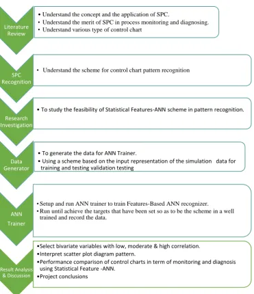 Figure 3.2:  Overview of project methodology in this research 