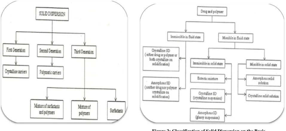 Figure 2: Classification of Solid Dispersion on the Basis of Miscibility of Drug and Polymers in Fluid and Solid 