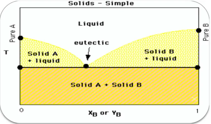 Figure 3 : Eutectic Mixtures 