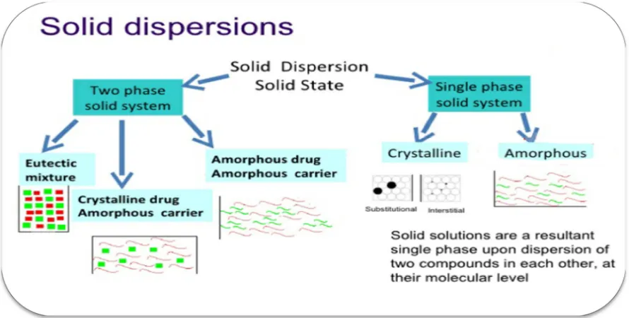 Figure 4: Schematic Diagram of Solid Dispersions Systems  