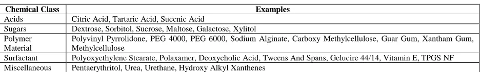 Table 1: Carriers Used in the Preparation of Solid Dispersion  