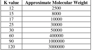 Table 2: K Values of PVP and the Corresponding Molecular Weights [37]  