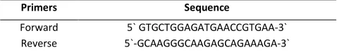 Table 1: Primers for the region harboring the M287TSNP 