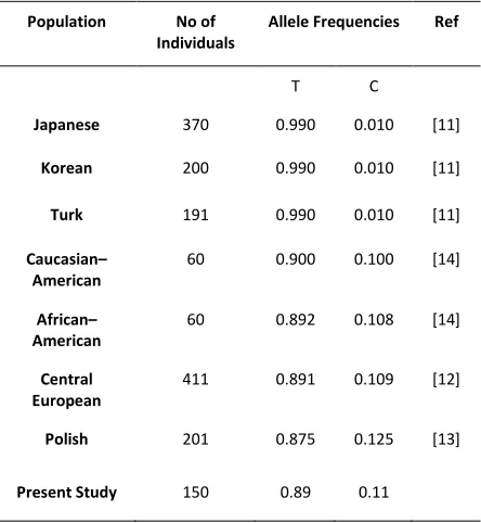 Table 3: Interethnic differences in the allele frequencies of AS3MT polymorphism by ethnic group 