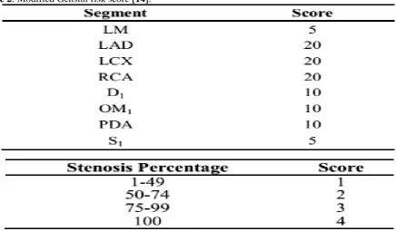 Table 2: Modified Gensini risk score [14].