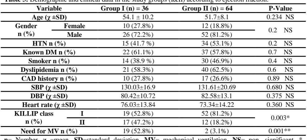 Table 3: Demographic and clinical data in the study groups (I&II) according to ejection fraction