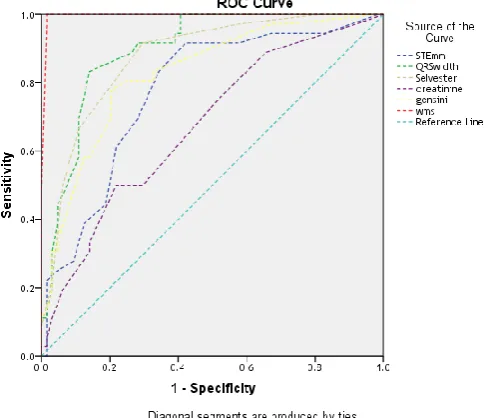 Figure 3: Significant quantitative continuous variables. 