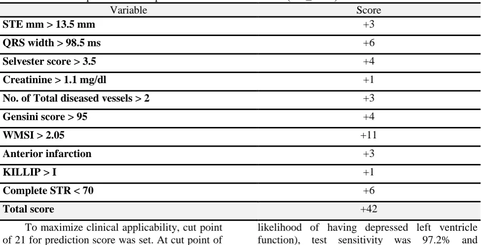 Table 9: Consistency of the predictive score at cut off point 21 Sensitivity specificity +VE predictive -VE 