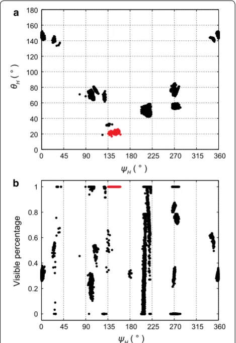 Fig. 5 All possible solutions determined from Fig. bThe red region is the only correct solution which is determined by inspecting the visibility of the CCRs in the observation geometry, choosing similar values of 2