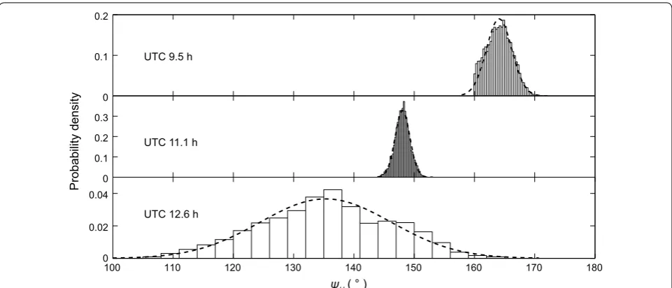 Fig. 7 Relation between the change rate of where the orbit altitude is approximately 280 km