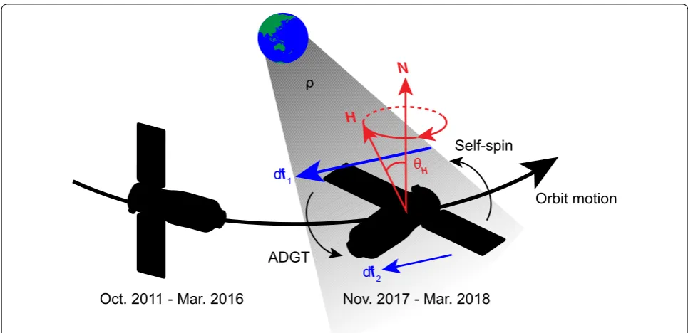 Fig. 8 Rotational state of Tiangong‑1 and atmospheric density gradient torque. The left model presents the normal attitude of Tiangong‑1 during the end of the satellite nearest to the Earth is greater than its active operational life