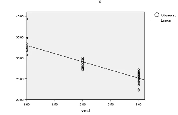 Fig. (1): Plotting of the PCR Ct value versus Vesikari score and linear regression analysis