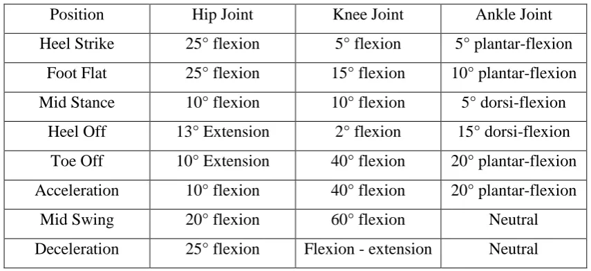 Table 2.1: Summary of motion positions on hip joint, knee joint and ankle joint[12]. 