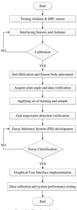 Figure 3.1: Flowchart of work 