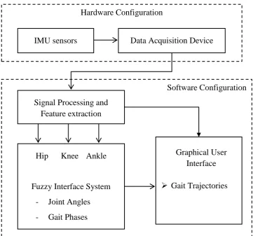 Figure 3.2: A complete system architecture. 