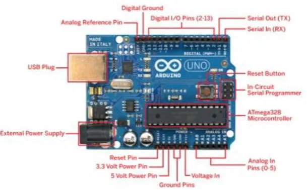 Figure 3.3: Arduino Uno Microcontroller 