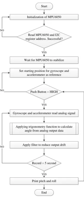 Figure 3.6: Flowchart process of angle measurement system in Arduino. 