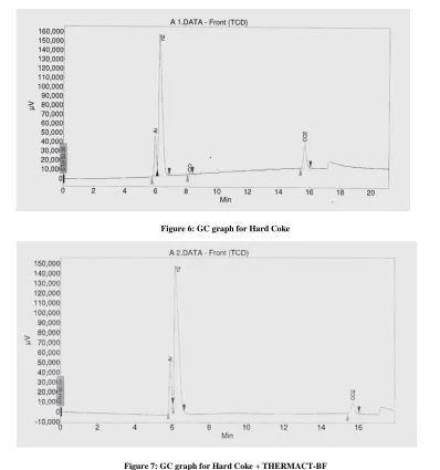 Figure 8: GC graph for Iron ore + Hard Coke 