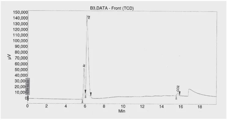 Figure 9: GC graph for Iron ore + Hard Coke + THERMACT-BF  