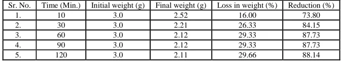 Table 12: Reduction behavior of Iron ore in presence of coke at 950 oC  