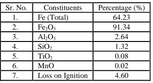 Table 4: Compositional analysis of iron ore  