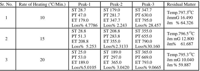 Table 9: Results of DTG of Iron Ore + Hard coke + THERMACT-BF  