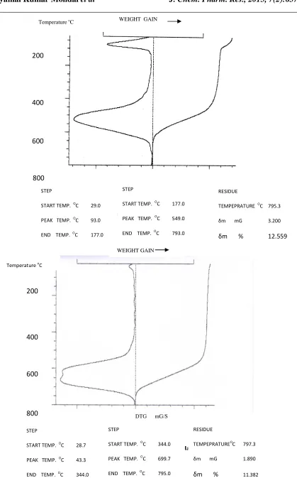 Figure 1: DTG of THERMACT-BF PEAK   TEMP.  OC 549.0 