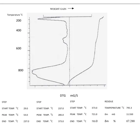 Figure 3: DTG of 285.0 
