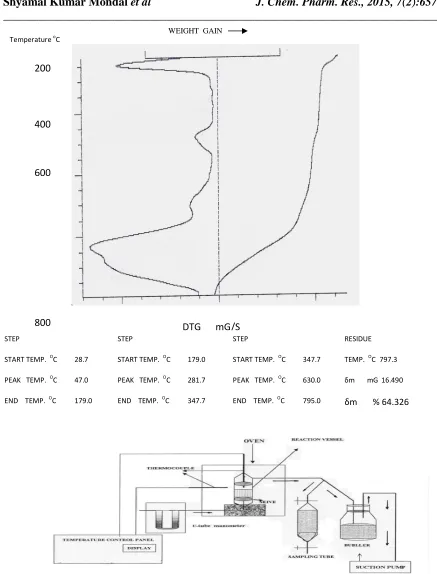 Figure 4: DTG of 281.7 Iron Ore+ Hard Coke +THERMACT-BF 